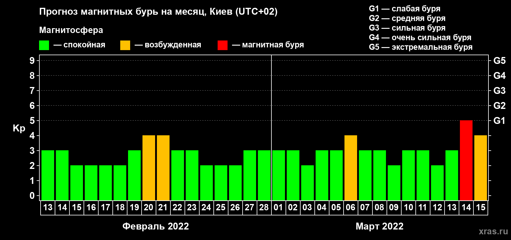 Прогноз максимального суточного геомагнитного индекса Kp на <b>1 месяц</b> (31 день) <b>с 13 февраля по 15 марта 2022 г</b>