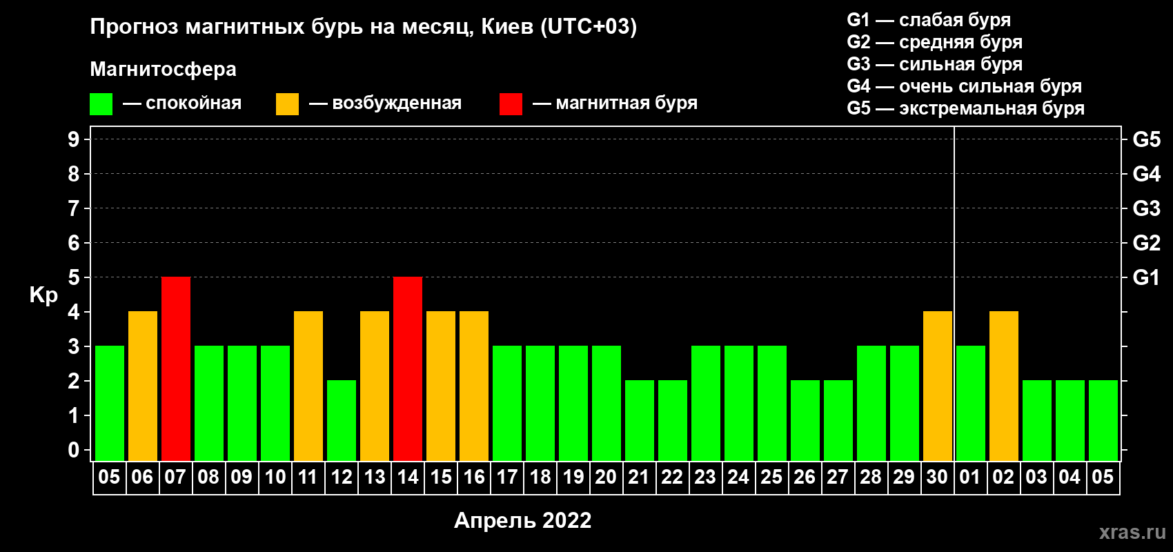 Прогноз максимального суточного геомагнитного индекса Kp на <b>1 месяц</b> (31 день) <b>с 05 апреля по 05 мая 2022 г</b>