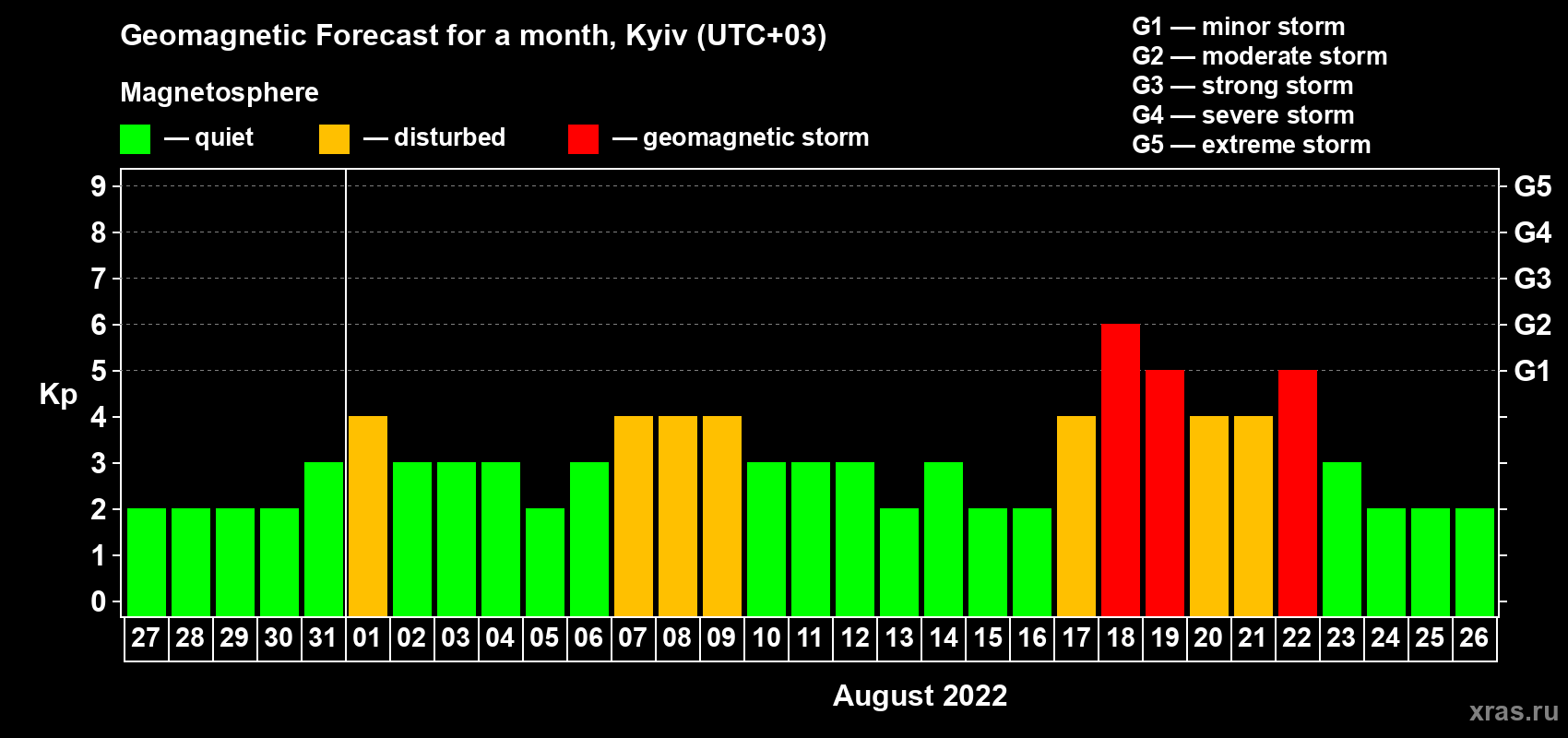 Forecast of the daily maximal value of geomagnetic index Kp for <b>1 month</b> (31 days) <b>from Jul 27, 2022 to Aug 26, 2022</b>
