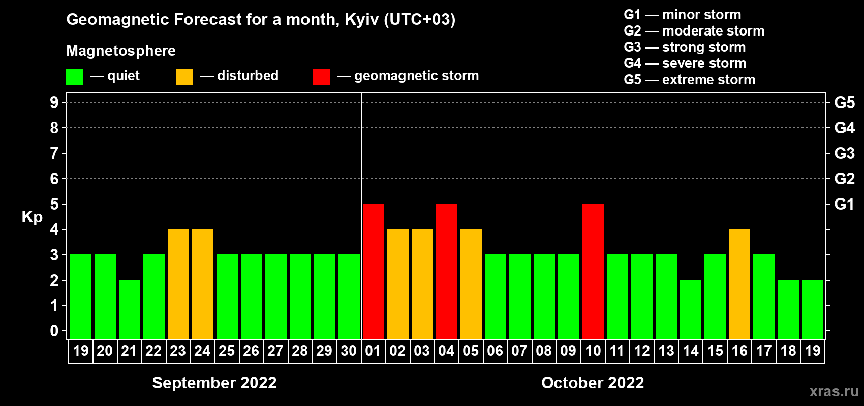 Forecast of the daily maximal value of geomagnetic index Kp for <b>1 month</b> (31 days) <b>from Sep 19, 2022 to Oct 19, 2022</b>