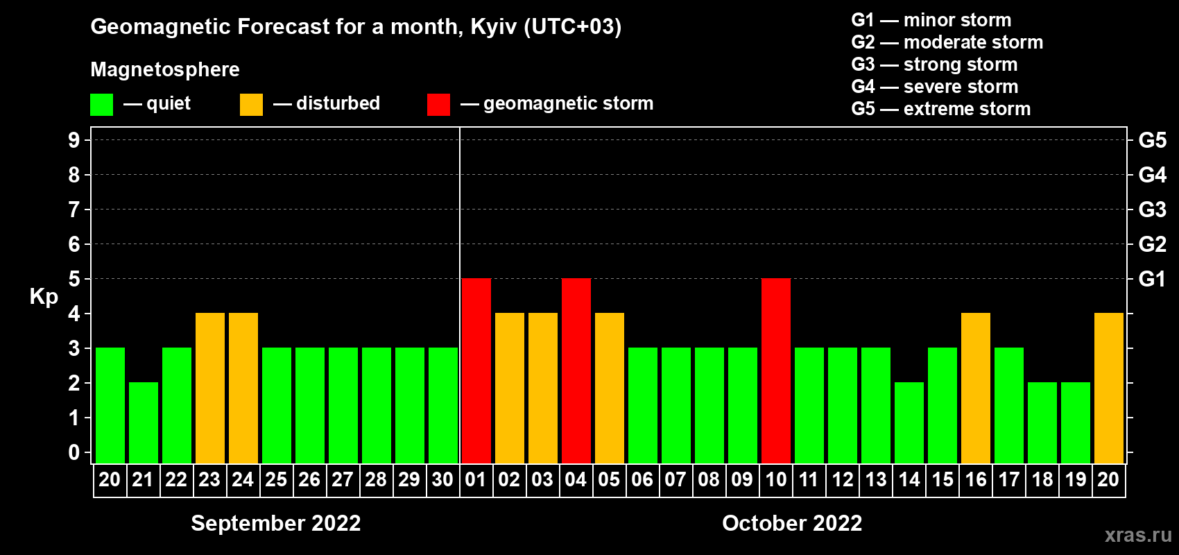 Forecast of the daily maximal value of geomagnetic index Kp for <b>1 month</b> (31 days) <b>from Sep 20, 2022 to Oct 20, 2022</b>