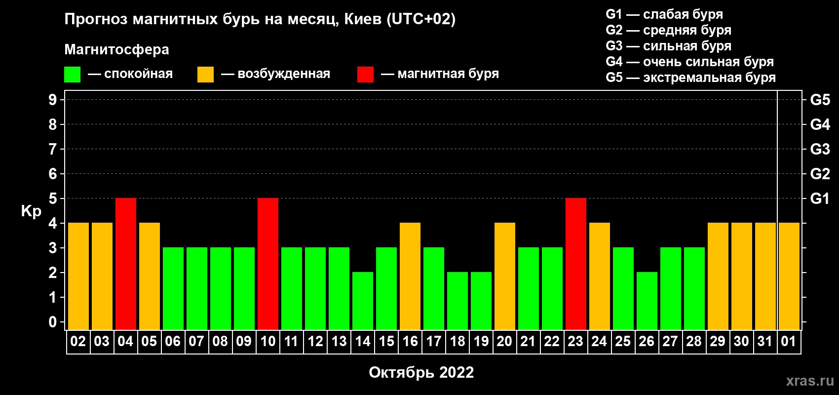 Прогноз максимального суточного геомагнитного индекса Kp на <b>1 месяц</b> (31 день) <b>с 02 октября по 01 ноября 2022 г</b>