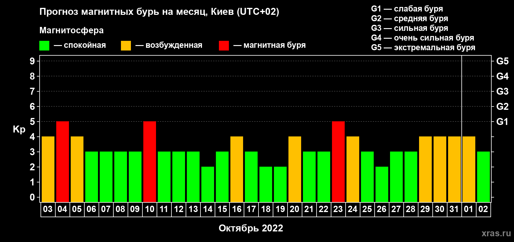 Прогноз максимального суточного геомагнитного индекса Kp на <b>1 месяц</b> (31 день) <b>с 03 октября по 02 ноября 2022 г</b>