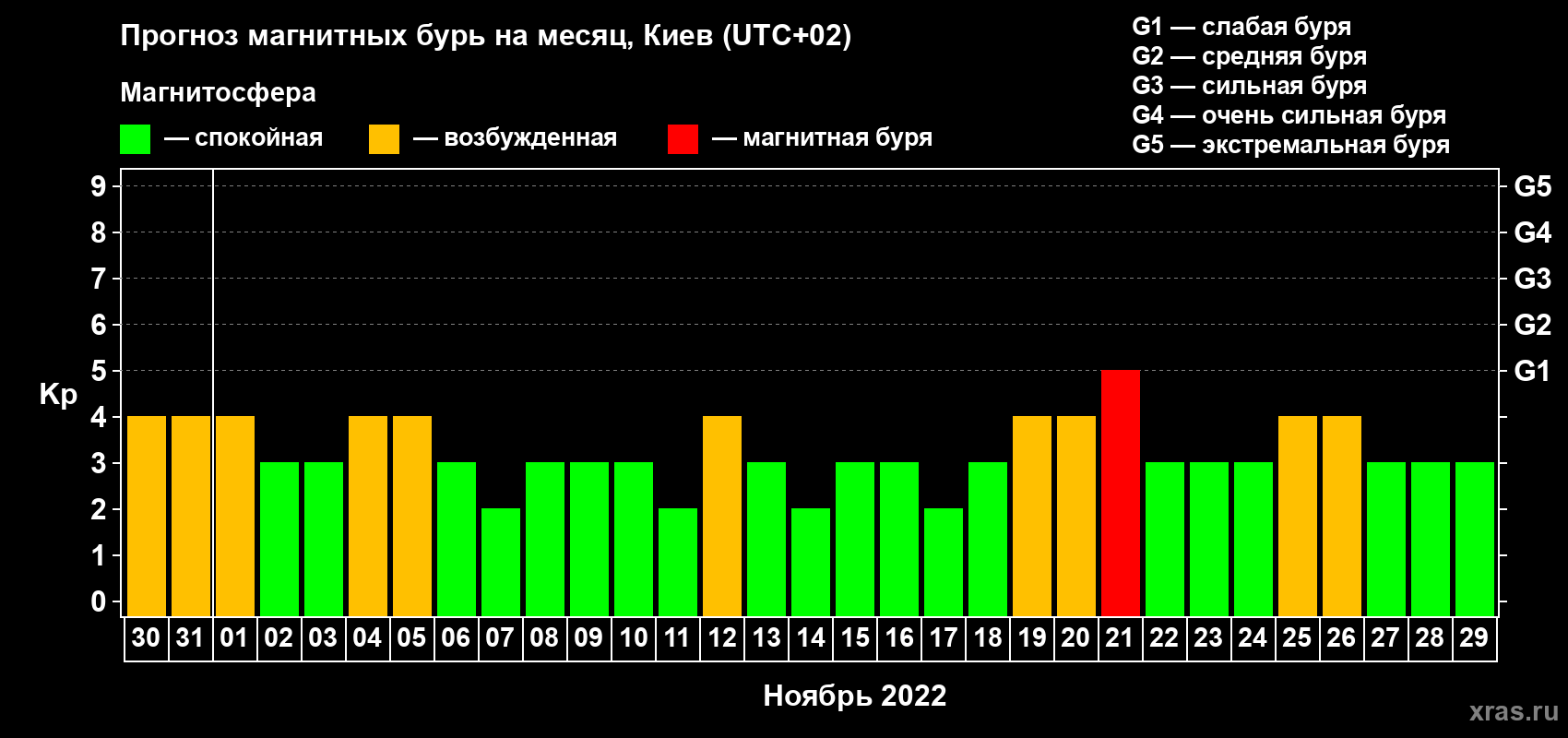 Прогноз максимального суточного геомагнитного индекса Kp на <b>1 месяц</b> (31 день) <b>с 30 октября по 29 ноября 2022 г</b>