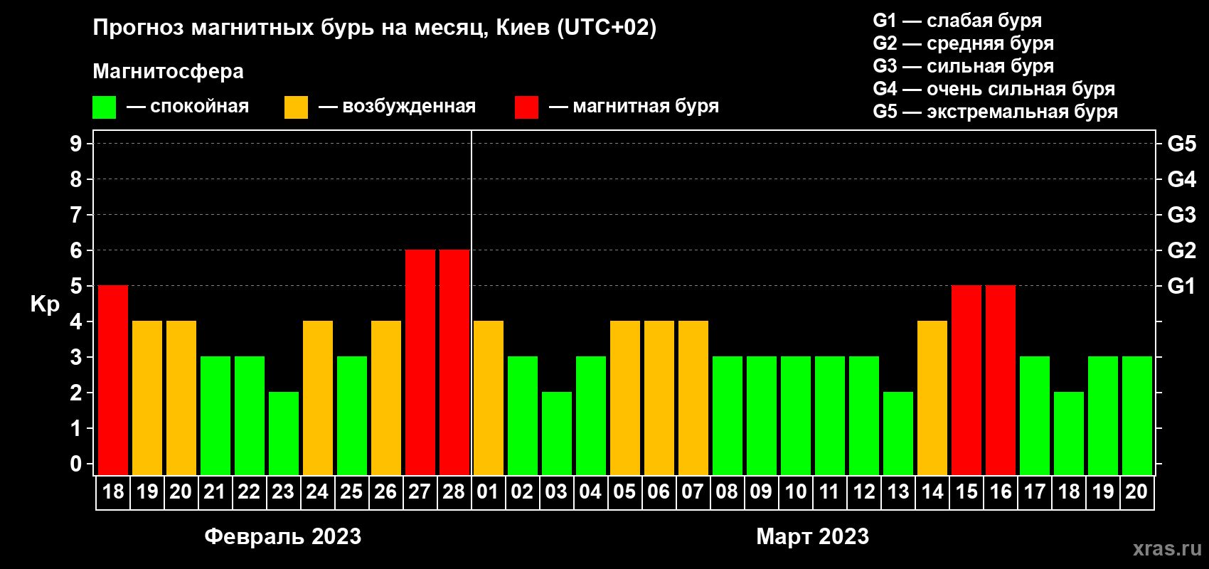 Прогноз максимального суточного геомагнитного индекса Kp на <b>1 месяц</b> (31 день) <b>с 18 февраля по 20 марта 2023 г</b>
