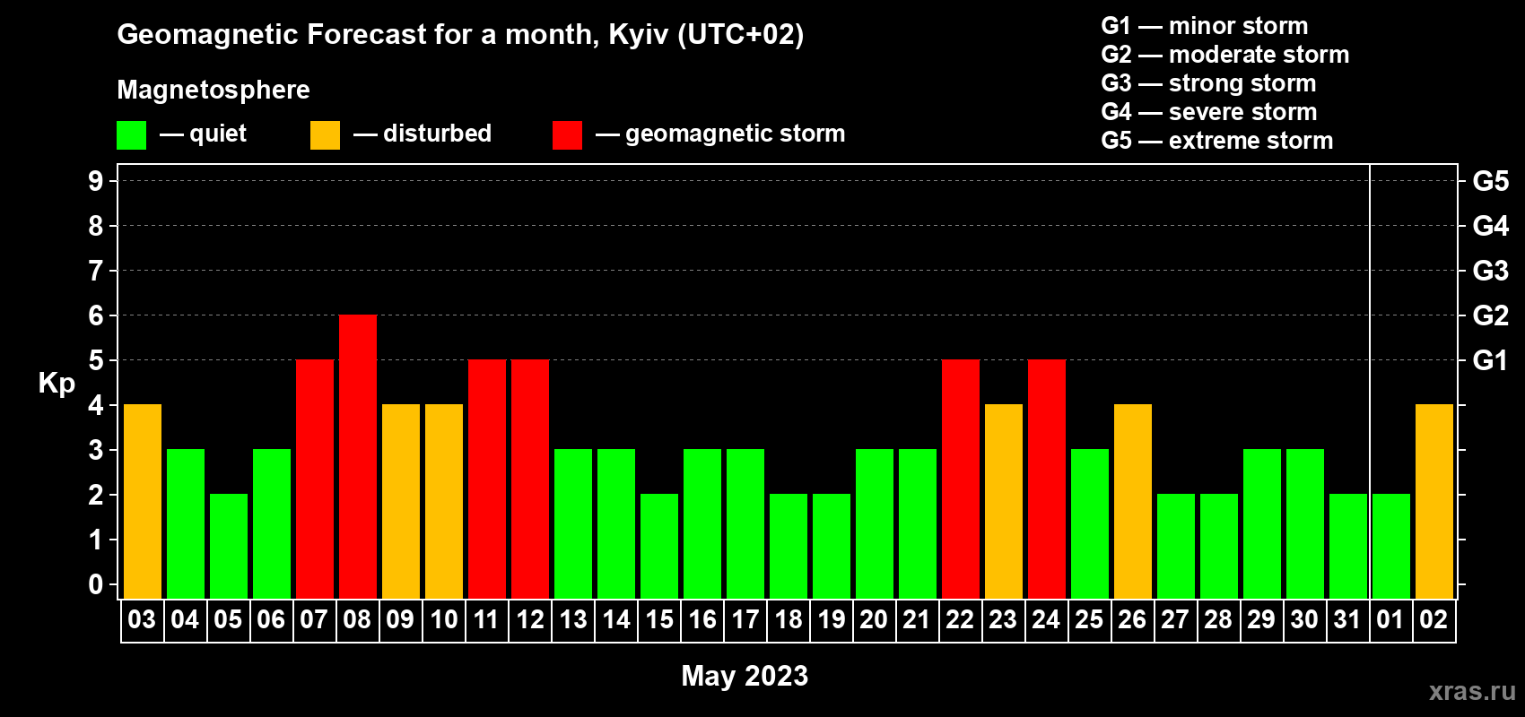Forecast of the daily maximal value of geomagnetic index Kp for <b>1 month</b> (31 days) <b>from May 03, 2023 to Jun 02, 2023</b>