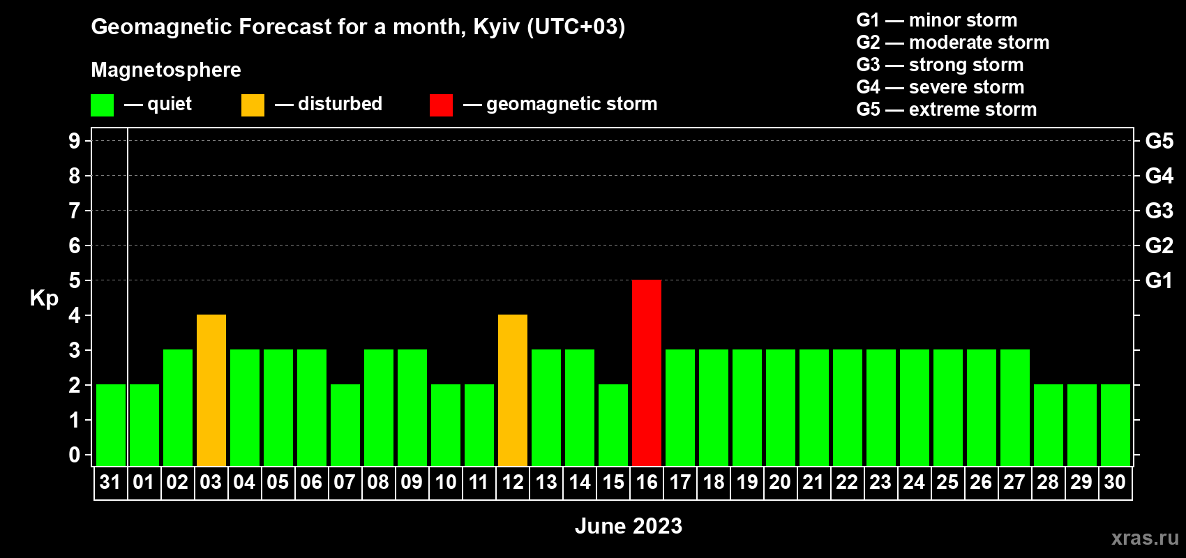 Forecast of the daily maximal value of geomagnetic index Kp for <b>1 month</b> (31 days) <b>from May 31, 2023 to Jun 30, 2023</b>