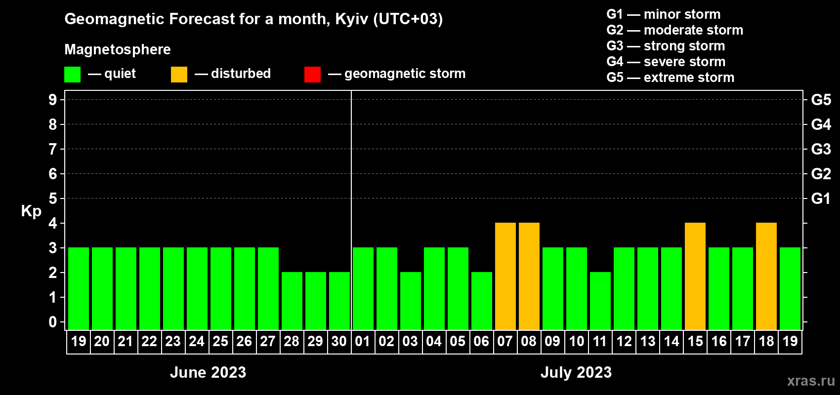 Forecast of the daily maximal value of geomagnetic index Kp for <b>1 month</b> (31 days) <b>from Jun 19, 2023 to Jul 19, 2023</b>