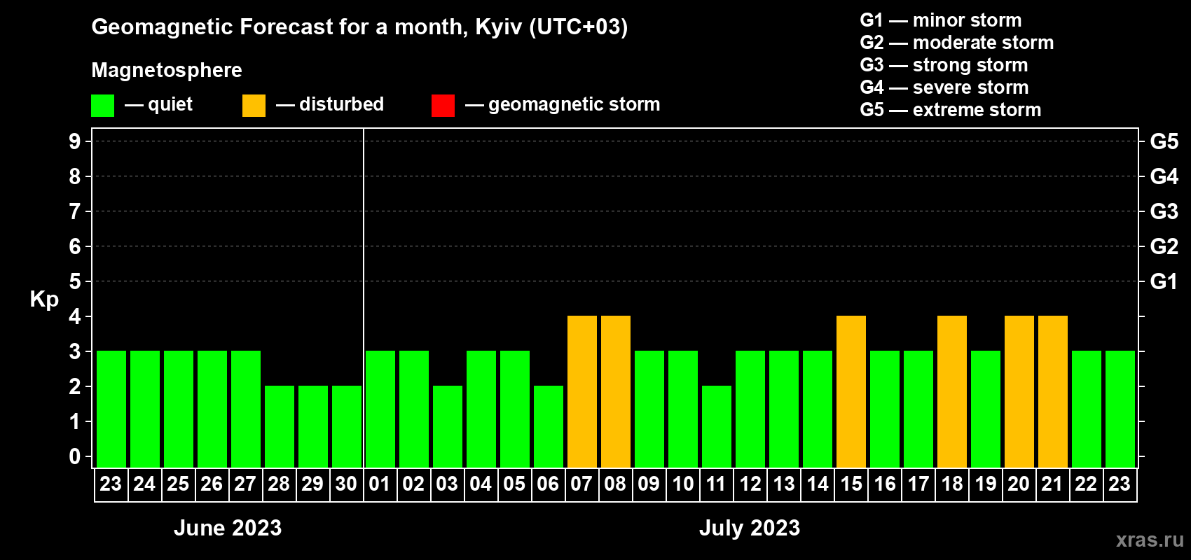 Forecast of the daily maximal value of geomagnetic index Kp for <b>1 month</b> (31 days) <b>from Jun 23, 2023 to Jul 23, 2023</b>