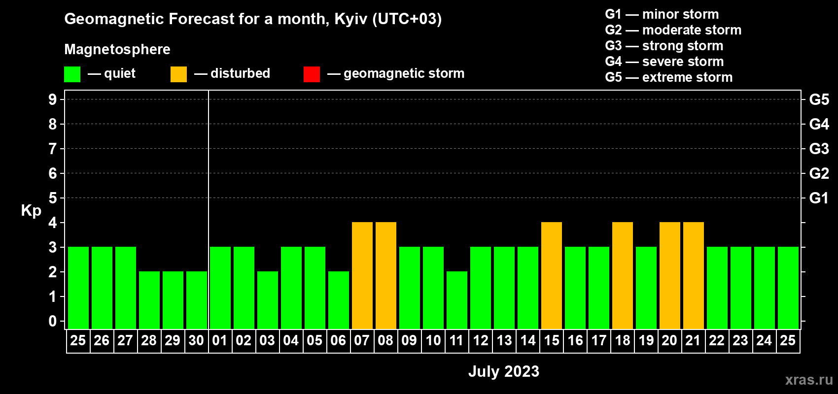 Forecast of the daily maximal value of geomagnetic index Kp for <b>1 month</b> (31 days) <b>from Jun 25, 2023 to Jul 25, 2023</b>