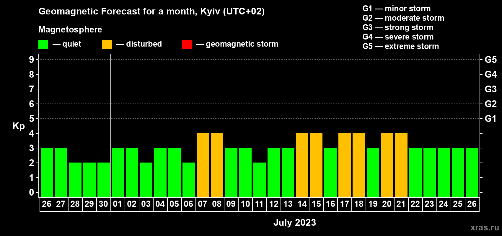 Forecast of the daily maximal value of geomagnetic index Kp for <b>1 month</b> (31 days) <b>from Jun 26, 2023 to Jul 26, 2023</b>