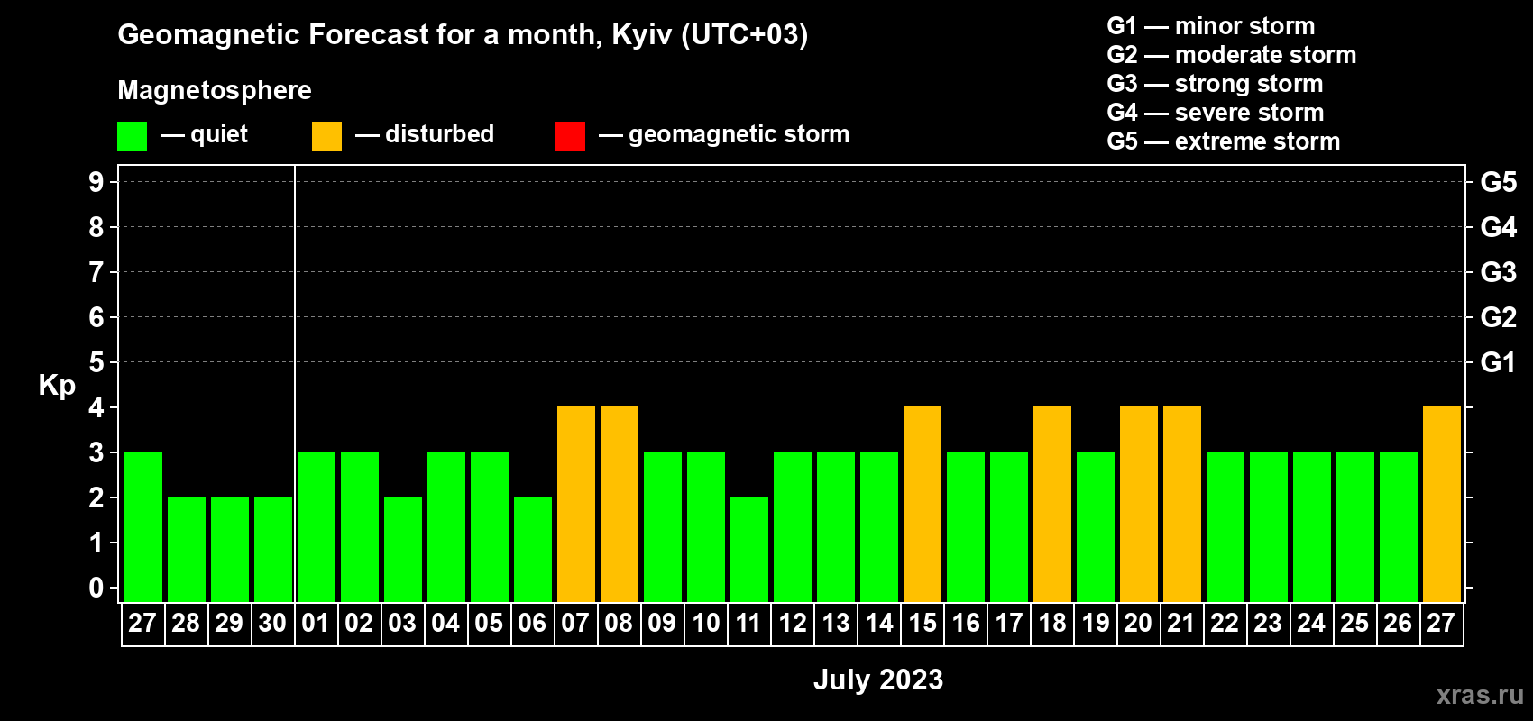 Forecast of the daily maximal value of geomagnetic index Kp for <b>1 month</b> (31 days) <b>from Jun 27, 2023 to Jul 27, 2023</b>