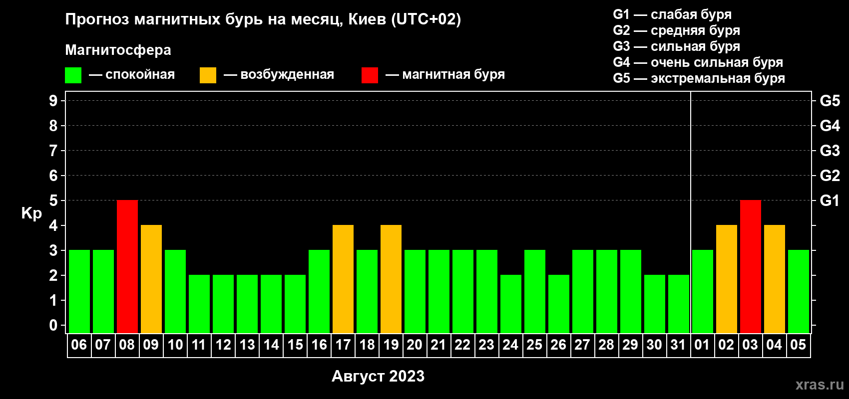 Прогноз максимального суточного геомагнитного индекса Kp на <b>1 месяц</b> (31 день) <b>с 06 августа по 05 сентября 2023 г</b>