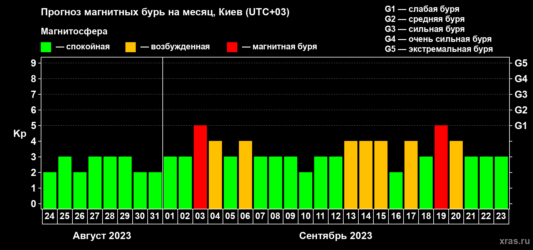 Прогноз максимального суточного геомагнитного индекса Kp на <b>1 месяц</b> (31 день) <b>с 24 августа по 23 сентября 2023 г</b>