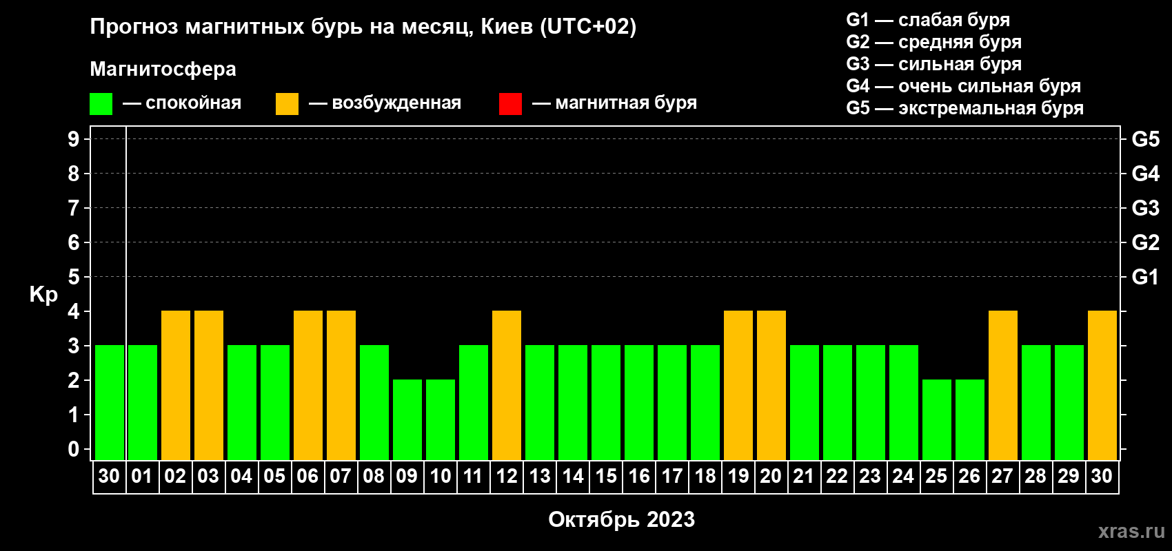 Прогноз максимального суточного геомагнитного индекса Kp на <b>1 месяц</b> (31 день) <b>с 30 сентября по 30 октября 2023 г</b>