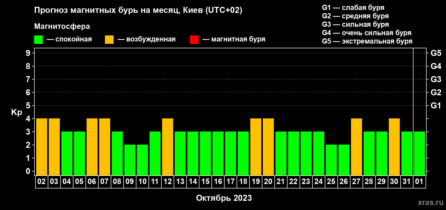 Прогноз максимального суточного геомагнитного индекса Kp на <b>1 месяц</b> (31 день) <b>с 02 октября по 01 ноября 2023 г</b>
