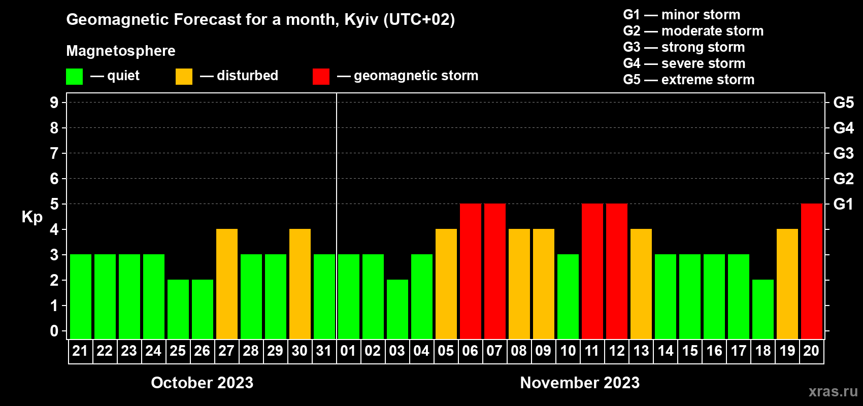 Forecast of the daily maximal value of geomagnetic index Kp for <b>1 month</b> (31 days) <b>from Oct 21, 2023 to Nov 20, 2023</b>