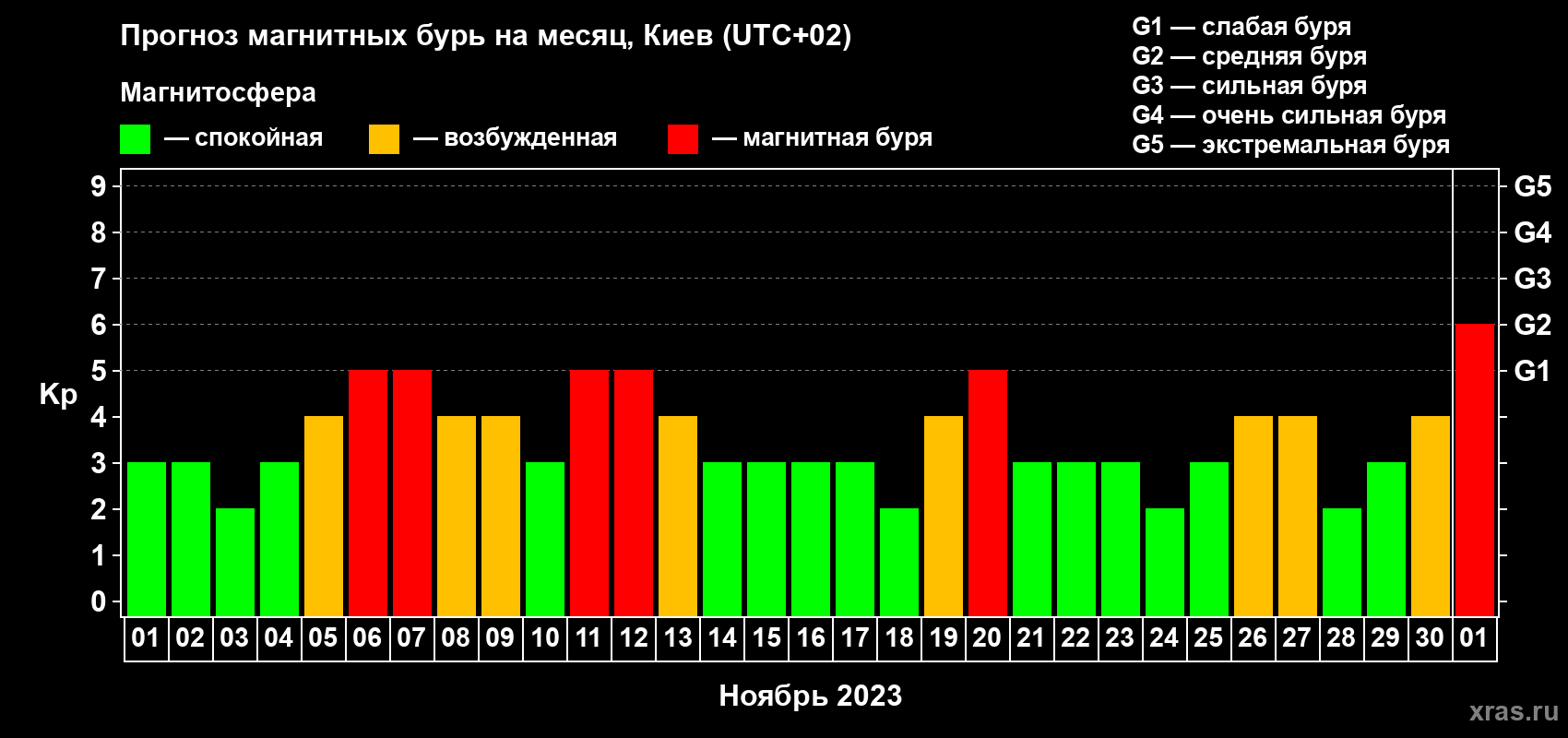 Прогноз максимального суточного геомагнитного индекса Kp на <b>1 месяц</b> (31 день) <b>с 01 ноября по 01 декабря 2023 г</b>