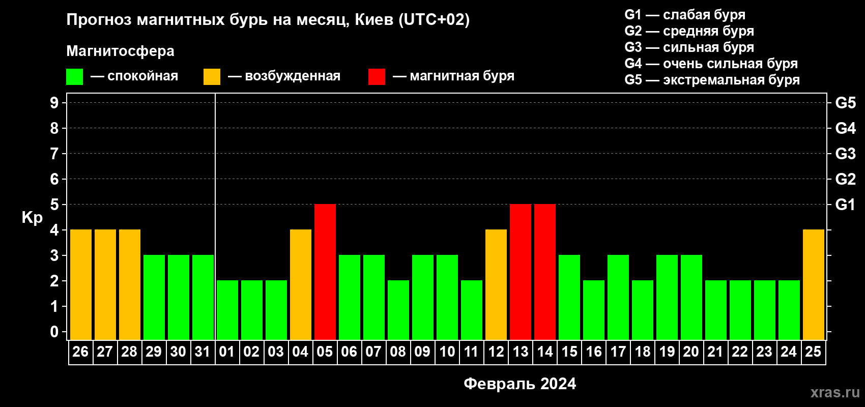 Прогноз максимального суточного геомагнитного индекса Kp на <b>1 месяц</b> (31 день) <b>с 26 января по 25 февраля 2024 г</b>