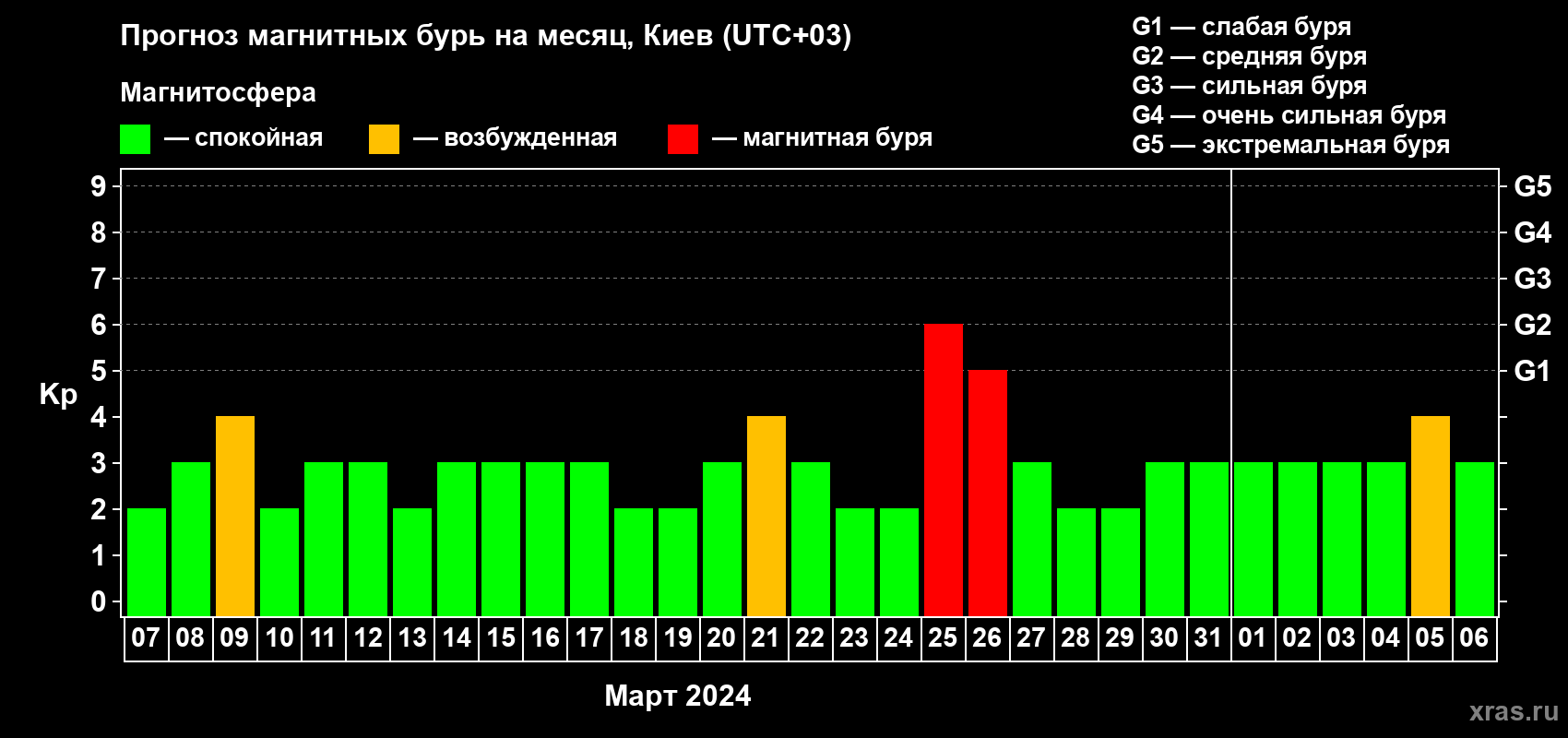 Прогноз максимального суточного геомагнитного индекса Kp на <b>1 месяц</b> (31 день) <b>с 07 марта по 06 апреля 2024 г</b>