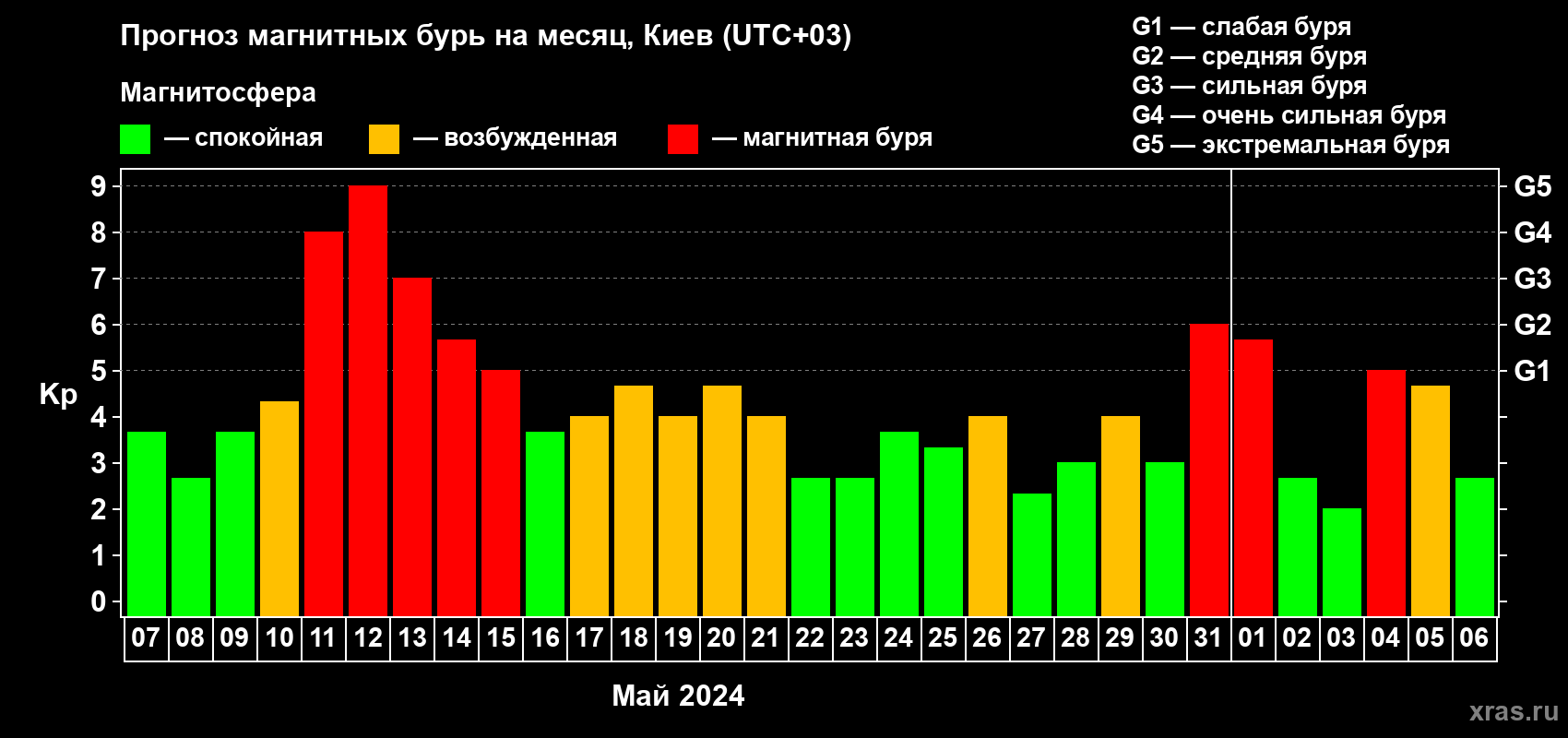 Прогноз максимального суточного геомагнитного индекса Kp на <b>1 месяц</b> (31 день) <b>с 07 мая по 06 июня 2024 г</b>