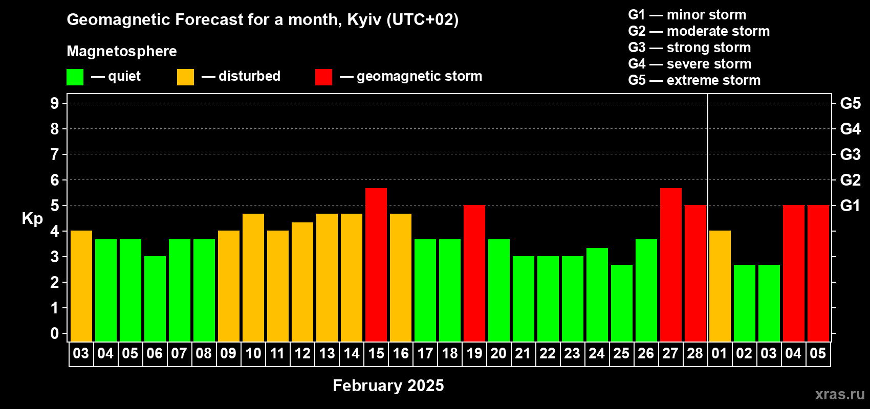 Forecast of the daily maximal value of geomagnetic index Kp for <b>1 month</b> (31 days) <b>from Feb 03, 2025 to Mar 05, 2025</b>