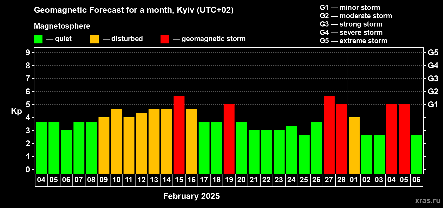 Forecast of the daily maximal value of geomagnetic index Kp for <b>1 month</b> (31 days) <b>from Feb 04, 2025 to Mar 06, 2025</b>