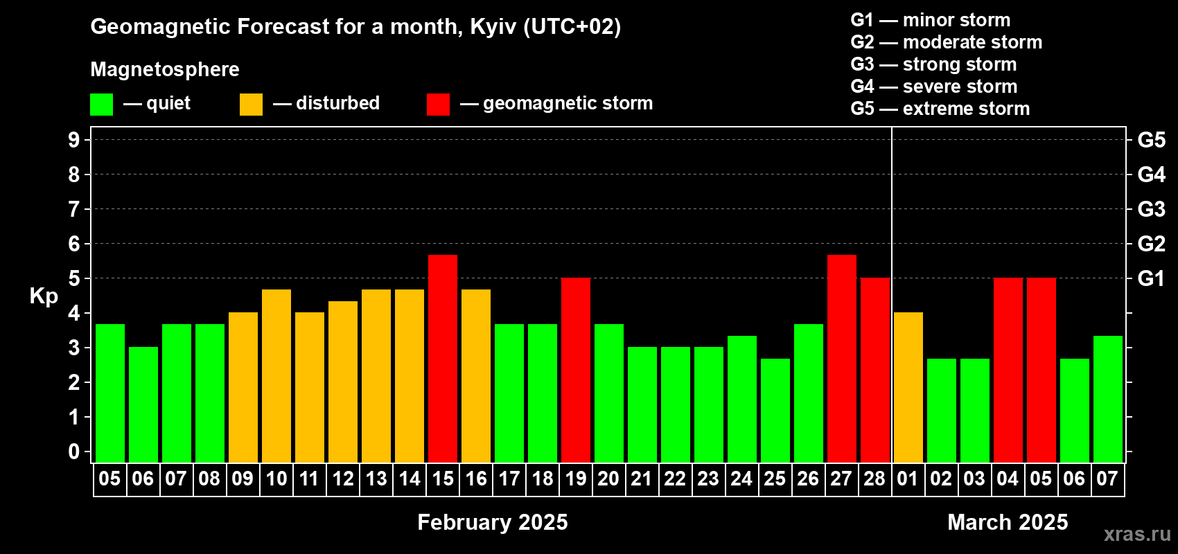 Forecast of the daily maximal value of geomagnetic index Kp for <b>1 month</b> (31 days) <b>from Feb 05, 2025 to Mar 07, 2025</b>