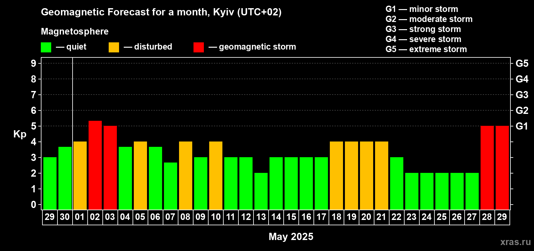 Forecast of the daily maximal value of geomagnetic index Kp for <b>1 month</b> (31 days) <b>from Apr 29, 2025 to May 29, 2025</b>