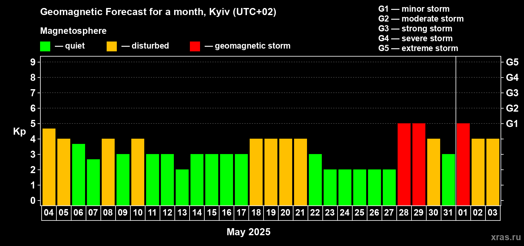 Forecast of the daily maximal value of geomagnetic index Kp for <b>1 month</b> (31 days) <b>from May 04, 2025 to Jun 03, 2025</b>
