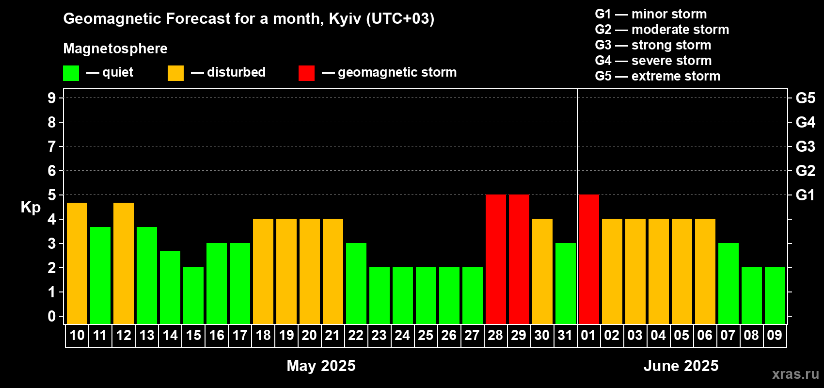Forecast of the daily maximal value of geomagnetic index Kp for <b>1 month</b> (31 days) <b>from May 10, 2025 to Jun 09, 2025</b>