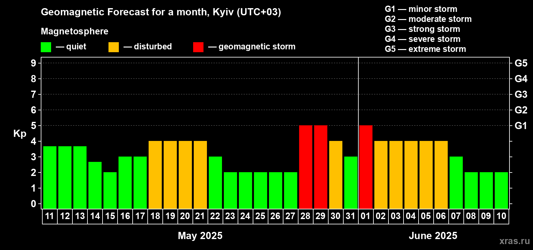 Forecast of the daily maximal value of geomagnetic index Kp for <b>1 month</b> (31 days) <b>from May 11, 2025 to Jun 10, 2025</b>