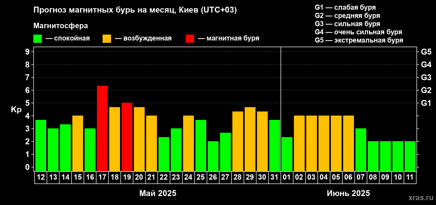 Прогноз максимального суточного геомагнитного индекса Kp на <b>1 месяц</b> (31 день) <b>с 12 мая по 11 июня 2025 г</b>