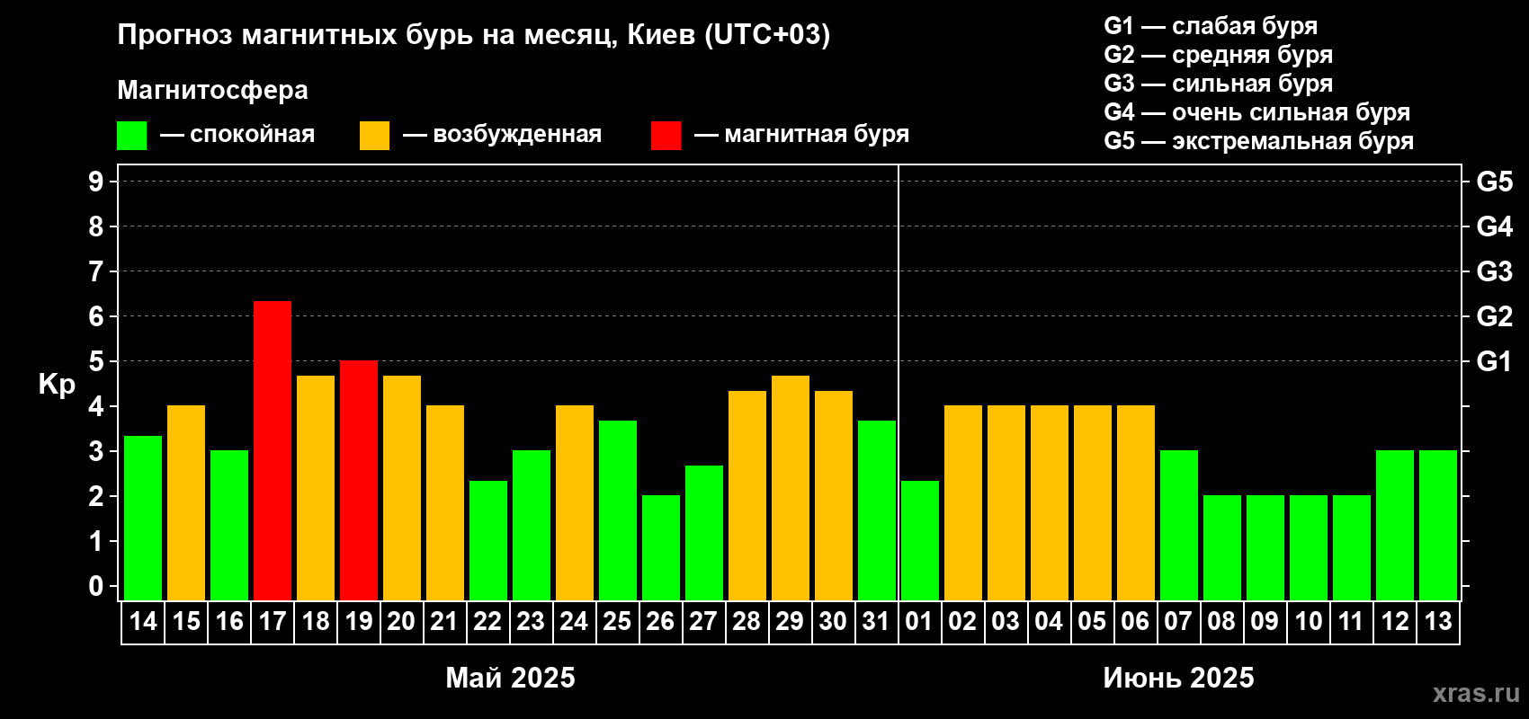 Прогноз максимального суточного геомагнитного индекса Kp на <b>1 месяц</b> (31 день) <b>с 14 мая по 13 июня 2025 г</b>