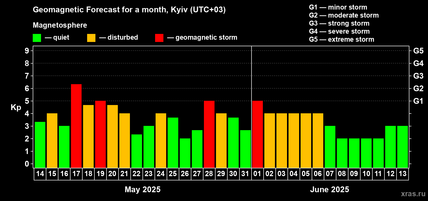 Forecast of the daily maximal value of geomagnetic index Kp for <b>1 month</b> (31 days) <b>from May 14, 2025 to Jun 13, 2025</b>
