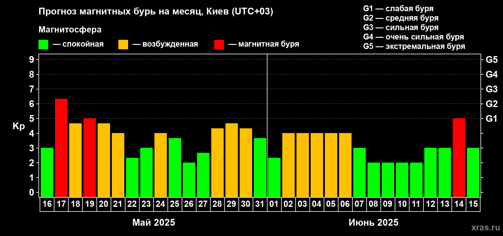 Прогноз максимального суточного геомагнитного индекса Kp на <b>1 месяц</b> (31 день) <b>с 16 мая по 15 июня 2025 г</b>
