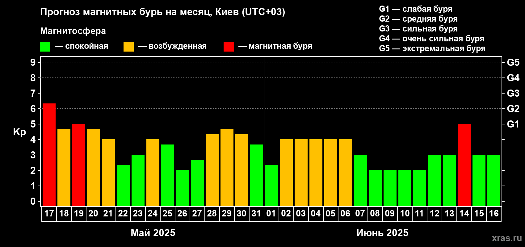 Прогноз максимального суточного геомагнитного индекса Kp на <b>1 месяц</b> (31 день) <b>с 17 мая по 16 июня 2025 г</b>