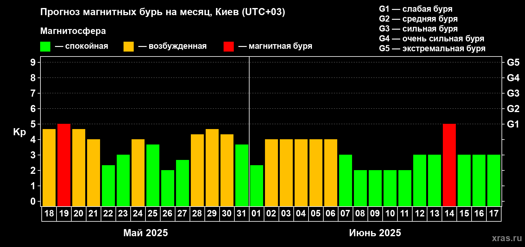 Прогноз максимального суточного геомагнитного индекса Kp на <b>1 месяц</b> (31 день) <b>с 18 мая по 17 июня 2025 г</b>