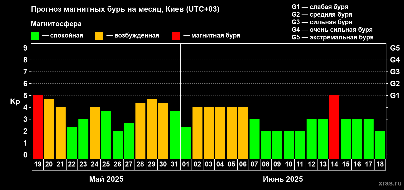 Прогноз максимального суточного геомагнитного индекса Kp на <b>1 месяц</b> (31 день) <b>с 19 мая по 18 июня 2025 г</b>