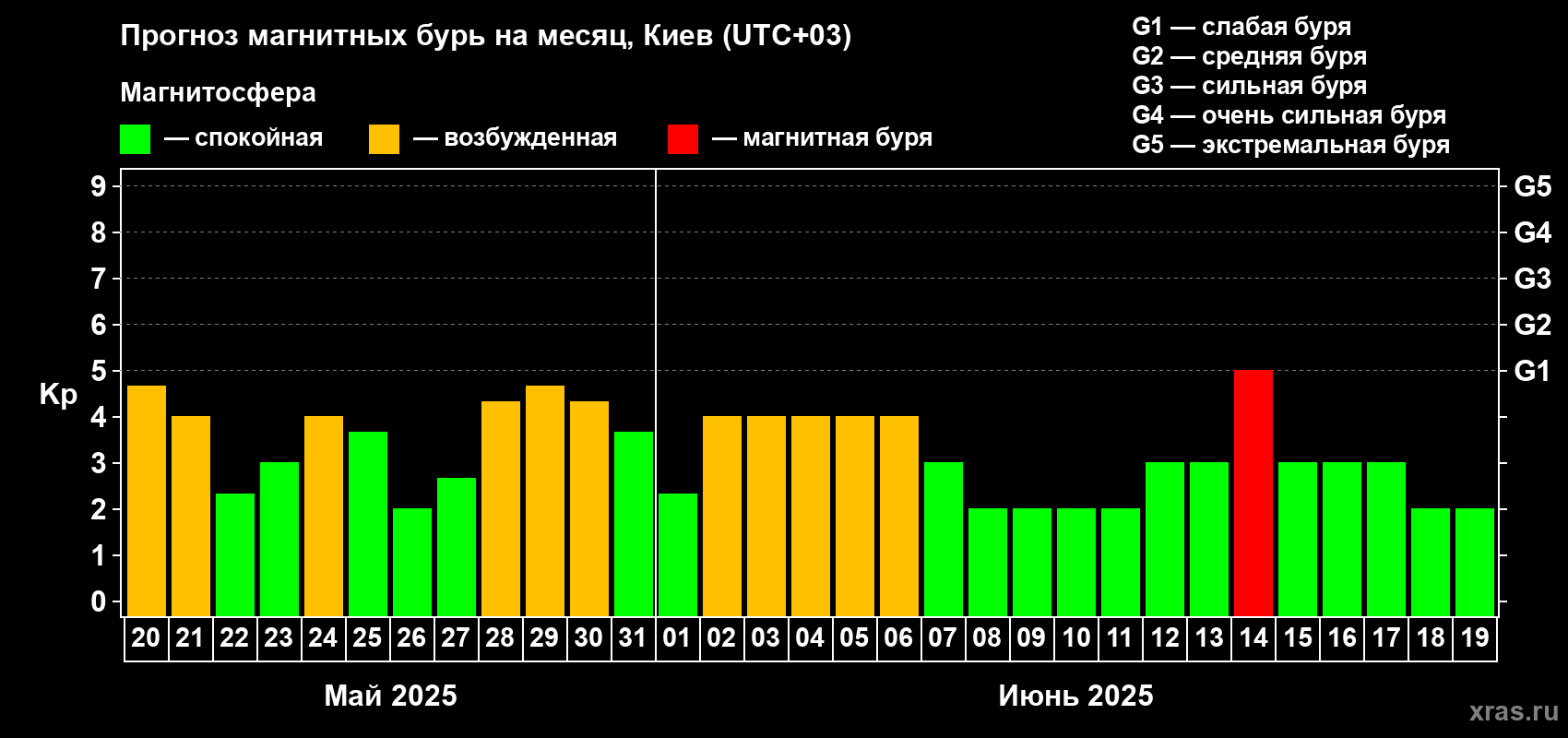 Прогноз максимального суточного геомагнитного индекса Kp на <b>1 месяц</b> (31 день) <b>с 20 мая по 19 июня 2025 г</b>