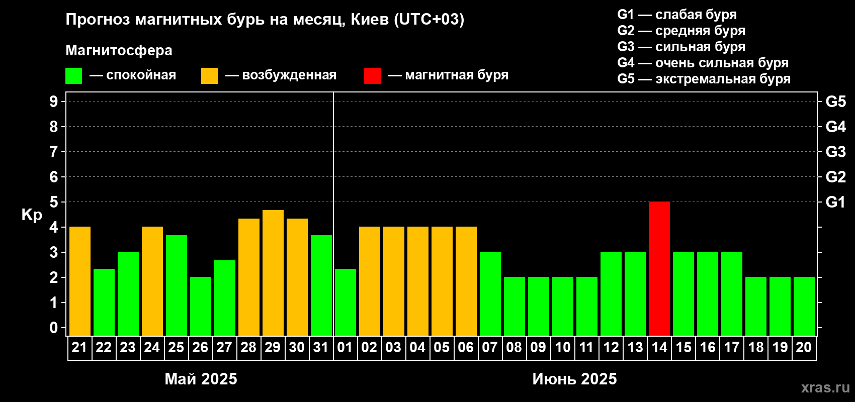 Прогноз максимального суточного геомагнитного индекса Kp на <b>1 месяц</b> (31 день) <b>с 21 мая по 20 июня 2025 г</b>