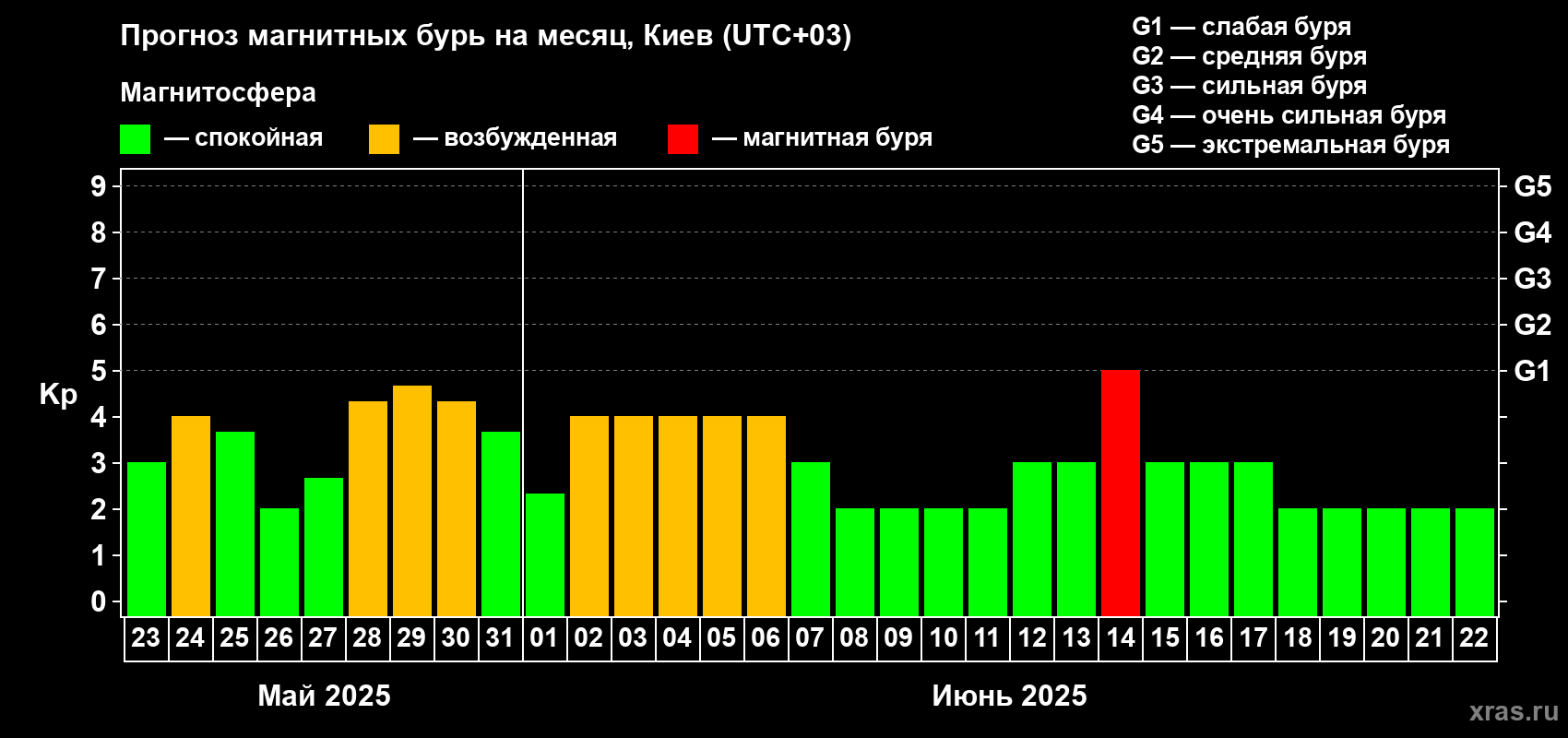 Прогноз максимального суточного геомагнитного индекса Kp на <b>1 месяц</b> (31 день) <b>с 23 мая по 22 июня 2025 г</b>