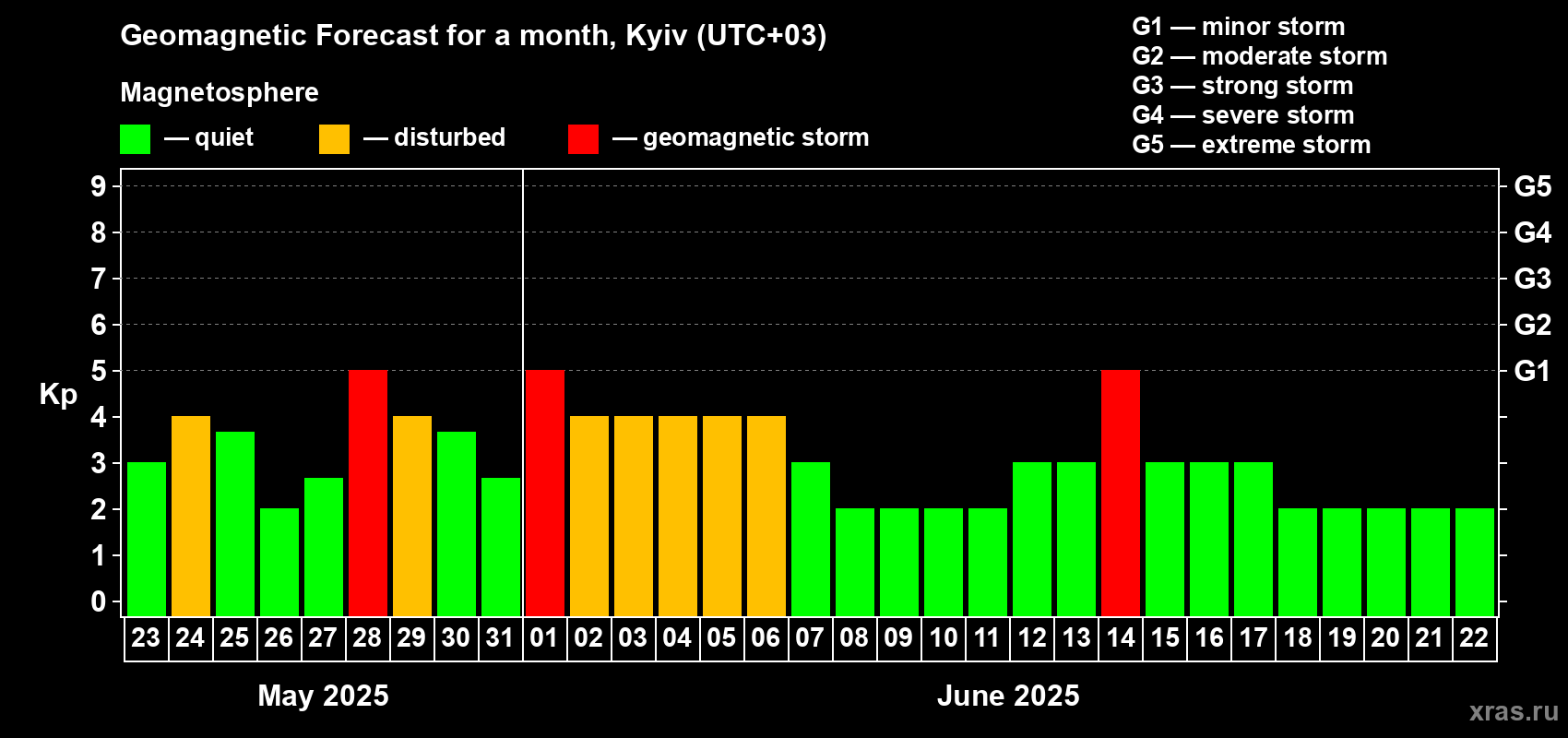 Forecast of the daily maximal value of geomagnetic index Kp for <b>1 month</b> (31 days) <b>from May 23, 2025 to Jun 22, 2025</b>
