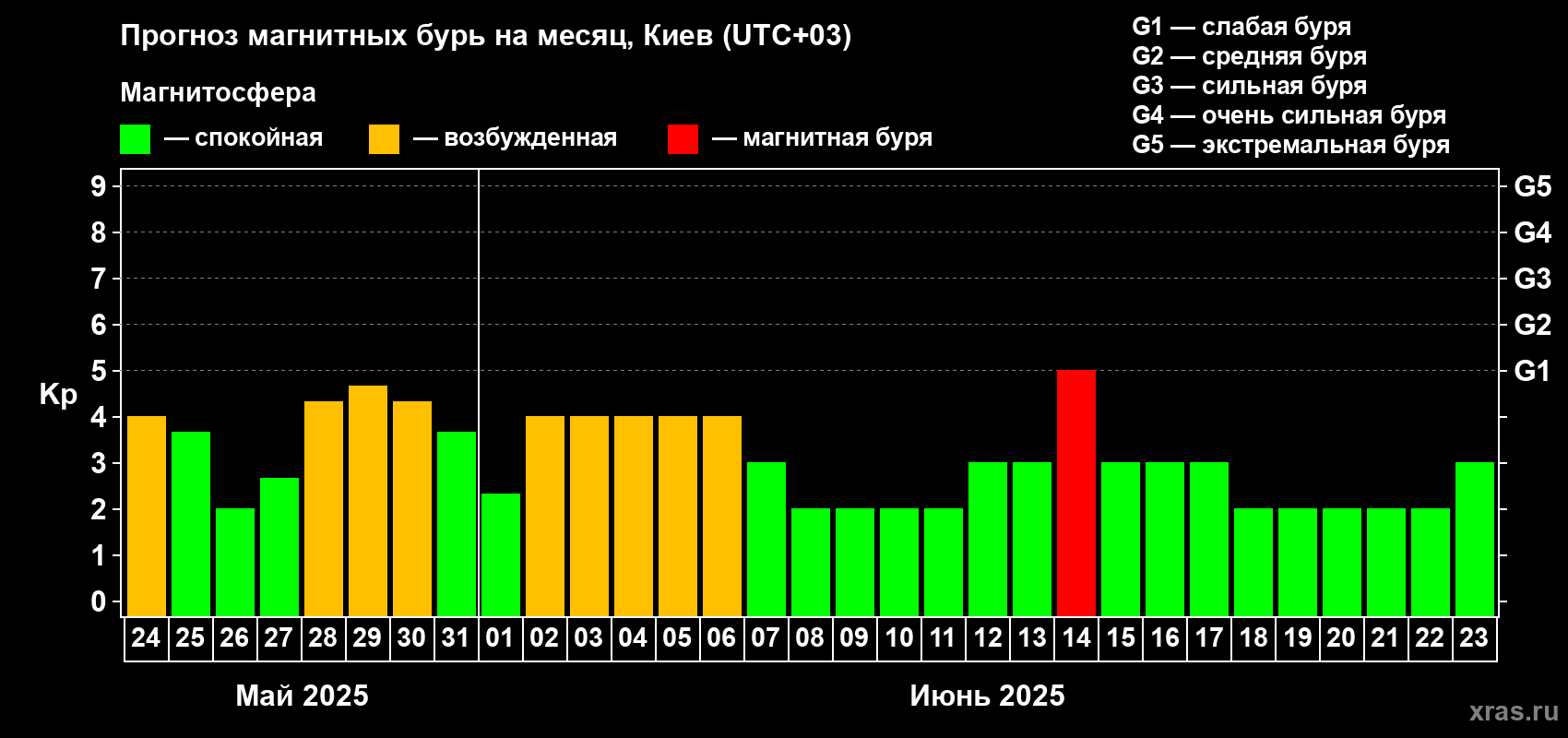 Прогноз максимального суточного геомагнитного индекса Kp на <b>1 месяц</b> (31 день) <b>с 24 мая по 23 июня 2025 г</b>