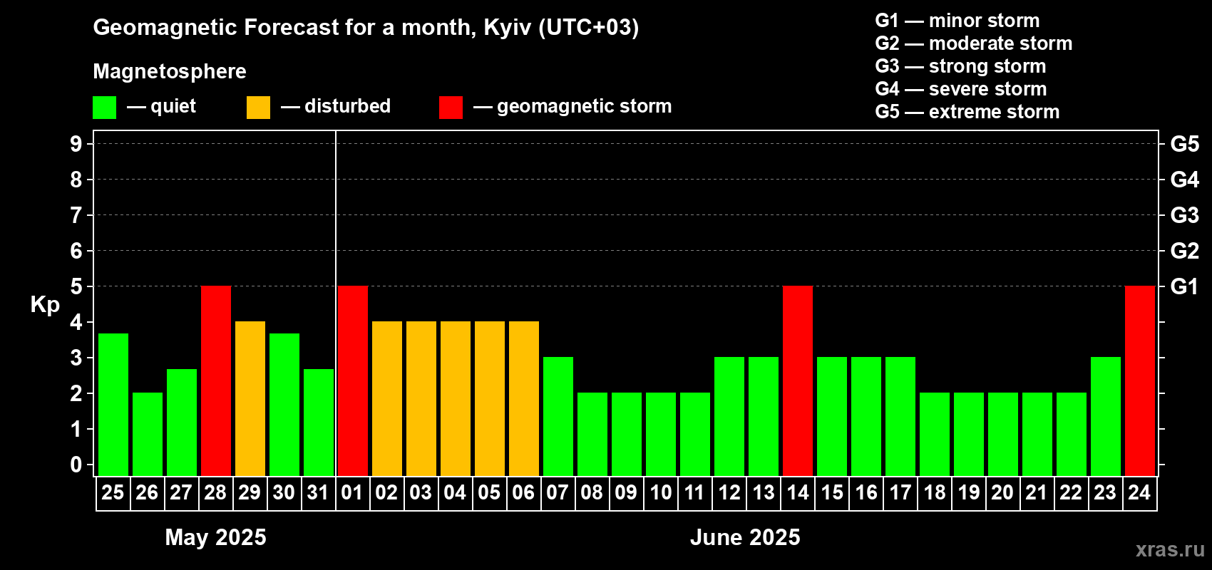 Forecast of the daily maximal value of geomagnetic index Kp for <b>1 month</b> (31 days) <b>from May 25, 2025 to Jun 24, 2025</b>