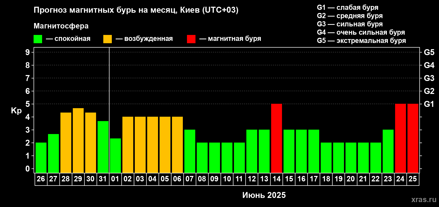 Прогноз максимального суточного геомагнитного индекса Kp на <b>1 месяц</b> (31 день) <b>с 26 мая по 25 июня 2025 г</b>
