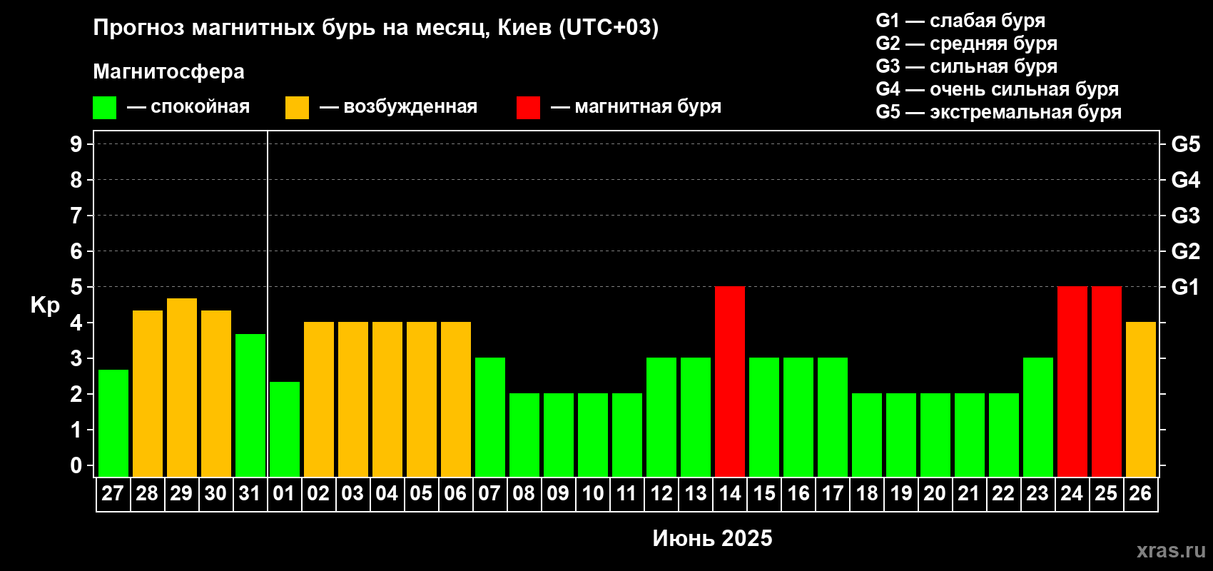 Прогноз максимального суточного геомагнитного индекса Kp на <b>1 месяц</b> (31 день) <b>с 27 мая по 26 июня 2025 г</b>