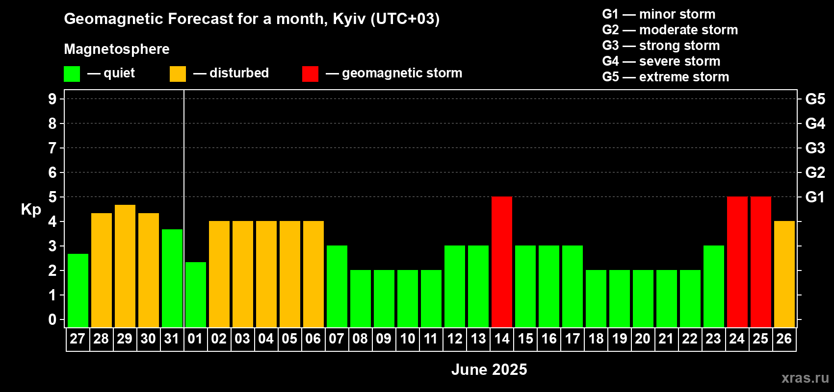 Forecast of the daily maximal value of geomagnetic index Kp for <b>1 month</b> (31 days) <b>from May 27, 2025 to Jun 26, 2025</b>