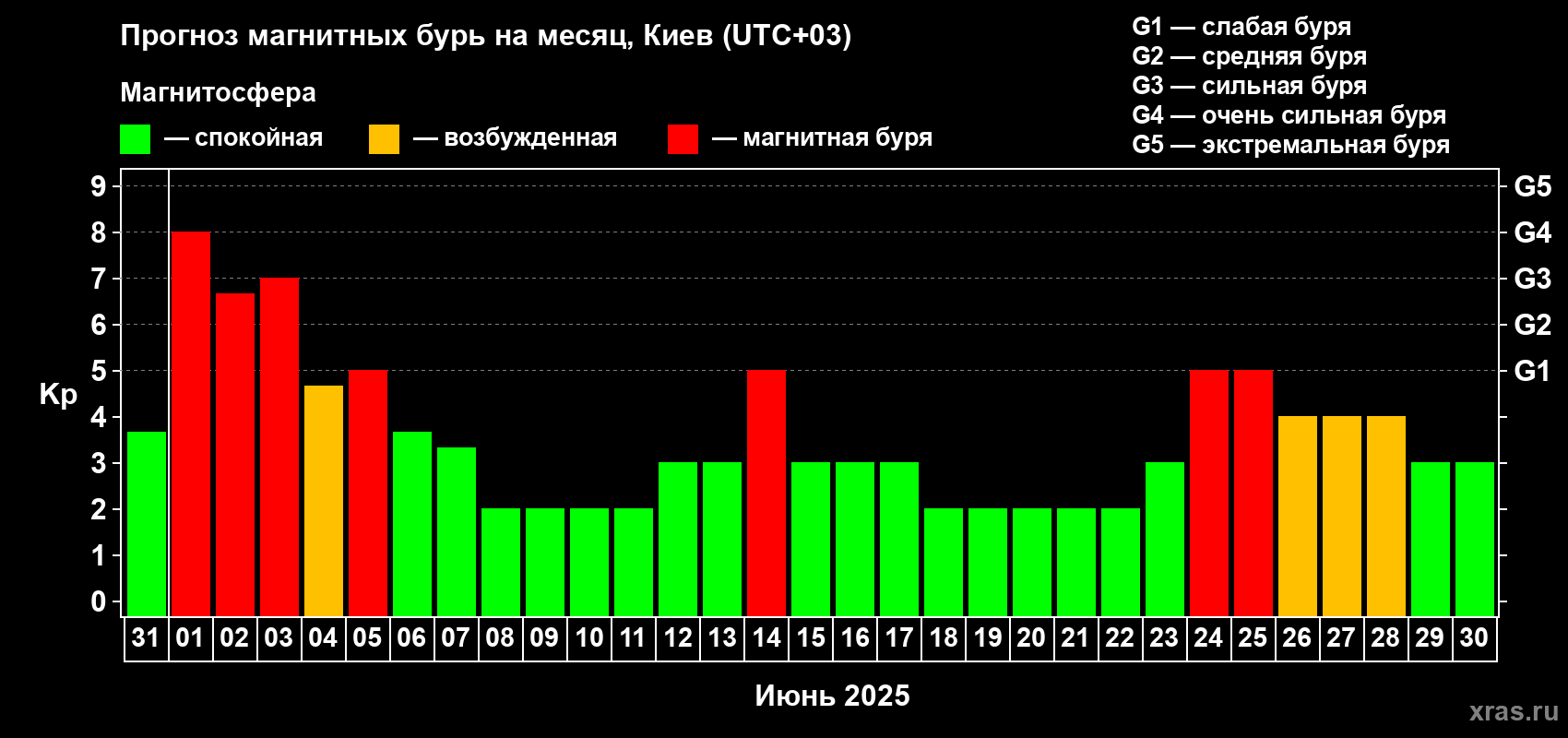 Прогноз максимального суточного геомагнитного индекса Kp на <b>1 месяц</b> (31 день) <b>с 31 мая по 30 июня 2025 г</b>