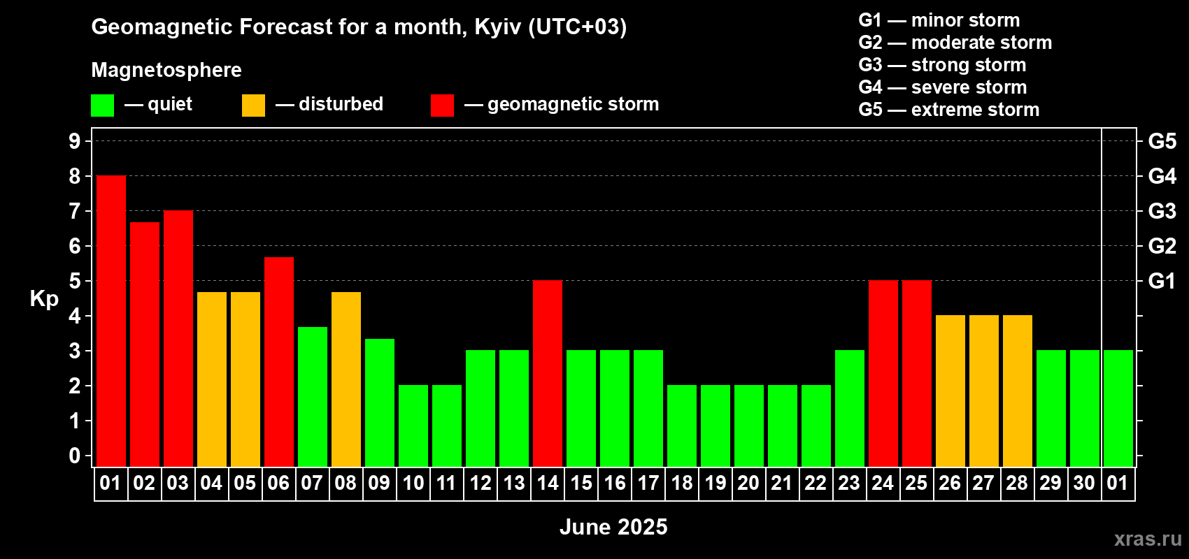 Forecast of the daily maximal value of geomagnetic index Kp for <b>1 month</b> (31 days) <b>from Jun 01, 2025 to Jul 01, 2025</b>
